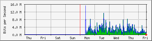 week