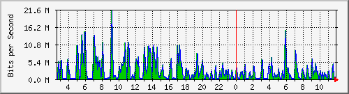 ht1-9300_gigabitethernet3_0_20 Traffic Graph