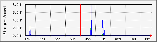 week