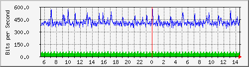ht1-9300_gigabitethernet3_0_3 Traffic Graph
