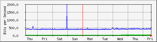 week