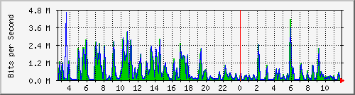 ht1-9300_gigabitethernet3_0_31 Traffic Graph