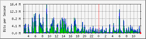 ht1-9300_gigabitethernet3_0_33 Traffic Graph