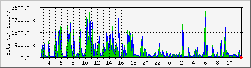 ht1-9300_gigabitethernet3_0_39 Traffic Graph