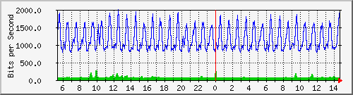 ht1-9300_gigabitethernet3_0_4 Traffic Graph