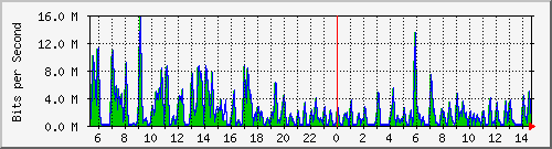 ht1-9300_gigabitethernet3_0_7 Traffic Graph