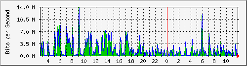 ht1-9300_gigabitethernet4_0_14 Traffic Graph