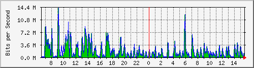 ht1-9300_gigabitethernet4_0_16 Traffic Graph