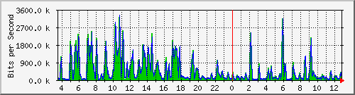 ht1-9300_gigabitethernet4_0_22 Traffic Graph