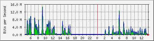 ht1-9300_gigabitethernet4_0_32 Traffic Graph