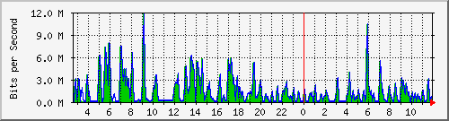 ht1-9300_gigabitethernet4_0_34 Traffic Graph