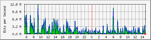 ht1-9300_gigabitethernet4_0_36 Traffic Graph