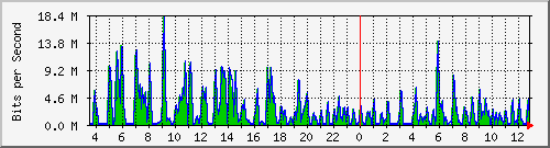 ht1-9300_gigabitethernet4_0_4 Traffic Graph