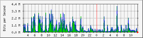 ht1-9300_gigabitethernet4_0_46 Traffic Graph