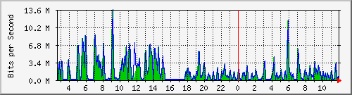 ht1-9300_gigabitethernet4_0_48 Traffic Graph