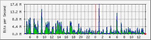 ht1-9300_gigabitethernet4_0_8 Traffic Graph