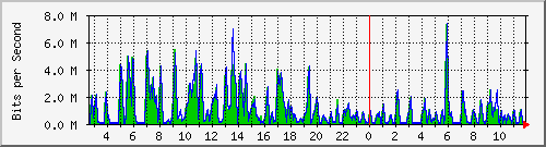 ht1-9300_gigabitethernet5_0_1 Traffic Graph