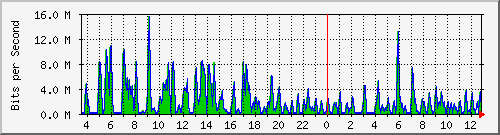 ht1-9300_gigabitethernet5_0_10 Traffic Graph