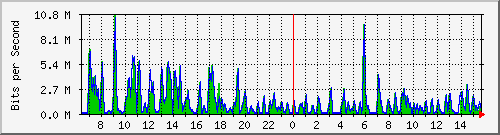 ht1-9300_gigabitethernet5_0_11 Traffic Graph