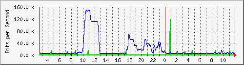 ht1-9300_gigabitethernet5_0_14 Traffic Graph