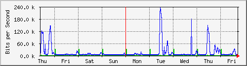 week