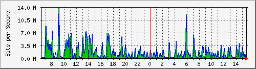 ht1-9300_gigabitethernet5_0_16 Traffic Graph