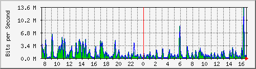 ht1-9300_gigabitethernet5_0_17 Traffic Graph