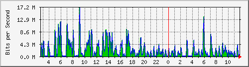 ht1-9300_gigabitethernet5_0_21 Traffic Graph