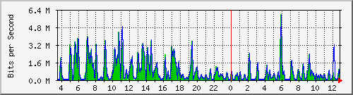 ht1-9300_gigabitethernet5_0_22 Traffic Graph