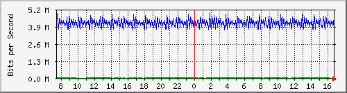ht1-9300_gigabitethernet5_0_23 Traffic Graph