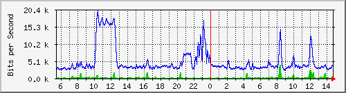 ht1-9300_gigabitethernet5_0_25 Traffic Graph
