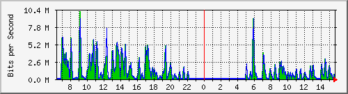 ht1-9300_gigabitethernet5_0_26 Traffic Graph