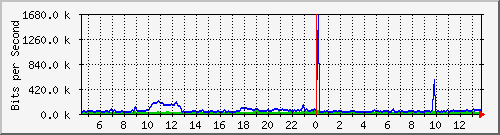 ht1-9300_gigabitethernet5_0_27 Traffic Graph