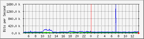 ht1-9300_gigabitethernet5_0_28 Traffic Graph