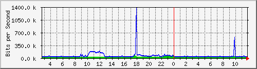 ht1-9300_gigabitethernet5_0_29 Traffic Graph