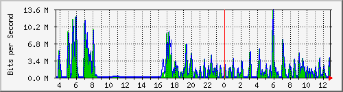 ht1-9300_gigabitethernet5_0_3 Traffic Graph