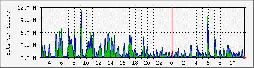 ht1-9300_gigabitethernet5_0_30 Traffic Graph