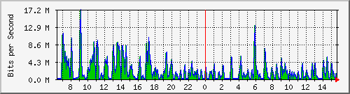 ht1-9300_gigabitethernet5_0_31 Traffic Graph
