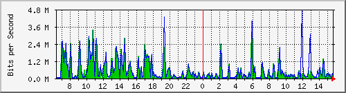 ht1-9300_gigabitethernet5_0_34 Traffic Graph