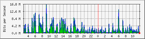 ht1-9300_gigabitethernet5_0_35 Traffic Graph