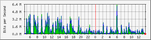 ht1-9300_gigabitethernet5_0_36 Traffic Graph