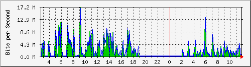ht1-9300_gigabitethernet5_0_37 Traffic Graph