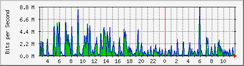 ht1-9300_gigabitethernet5_0_38 Traffic Graph