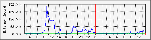 ht1-9300_gigabitethernet5_0_39 Traffic Graph