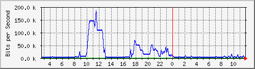 ht1-9300_gigabitethernet5_0_40 Traffic Graph