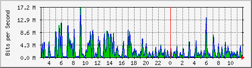 ht1-9300_gigabitethernet5_0_42 Traffic Graph