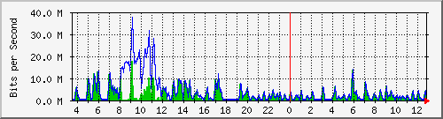 ht1-9300_gigabitethernet5_0_44 Traffic Graph