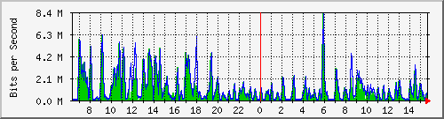 ht1-9300_gigabitethernet5_0_47 Traffic Graph