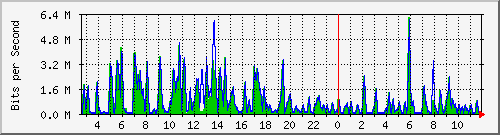 ht1-9300_gigabitethernet5_0_48 Traffic Graph