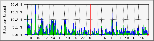 ht1-9300_gigabitethernet5_0_5 Traffic Graph